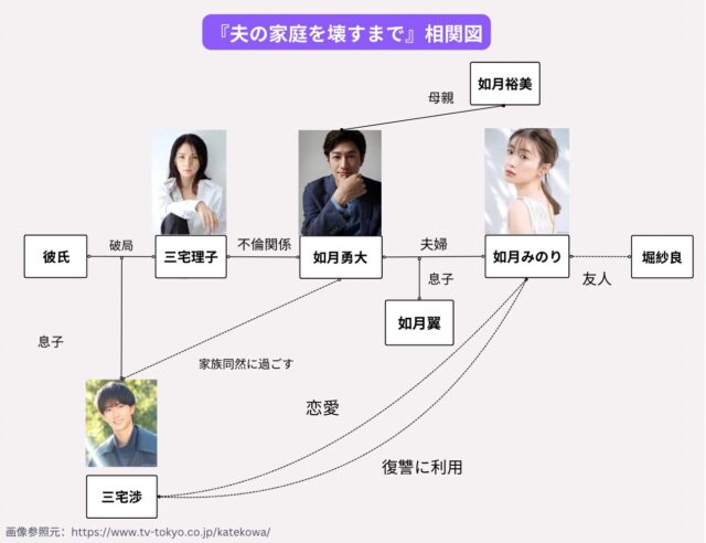 夫の家庭を壊すまでドラマ相関図＆キャスト一覧！登場人物を徹底解説！